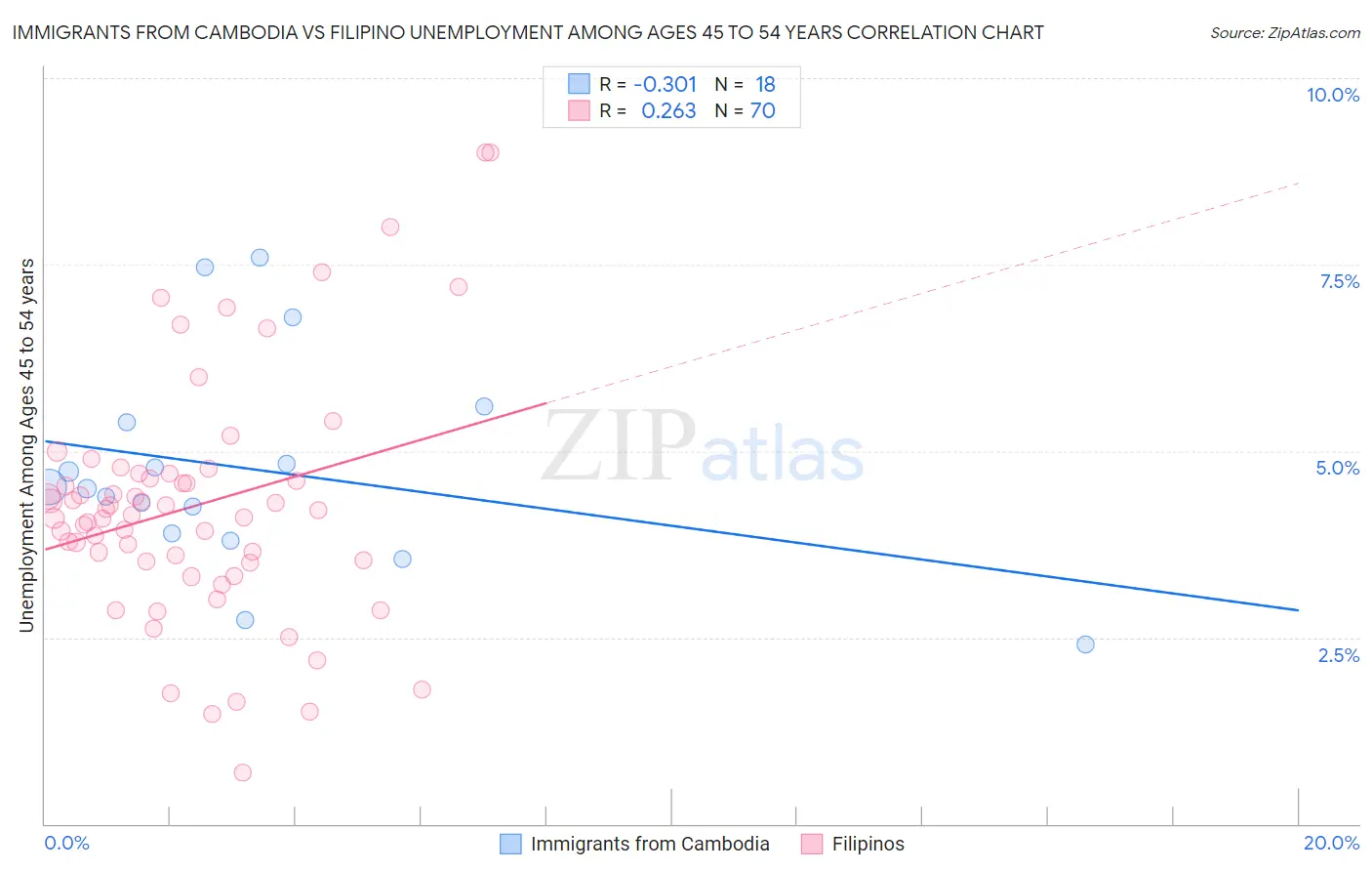 Immigrants from Cambodia vs Filipino Unemployment Among Ages 45 to 54 years