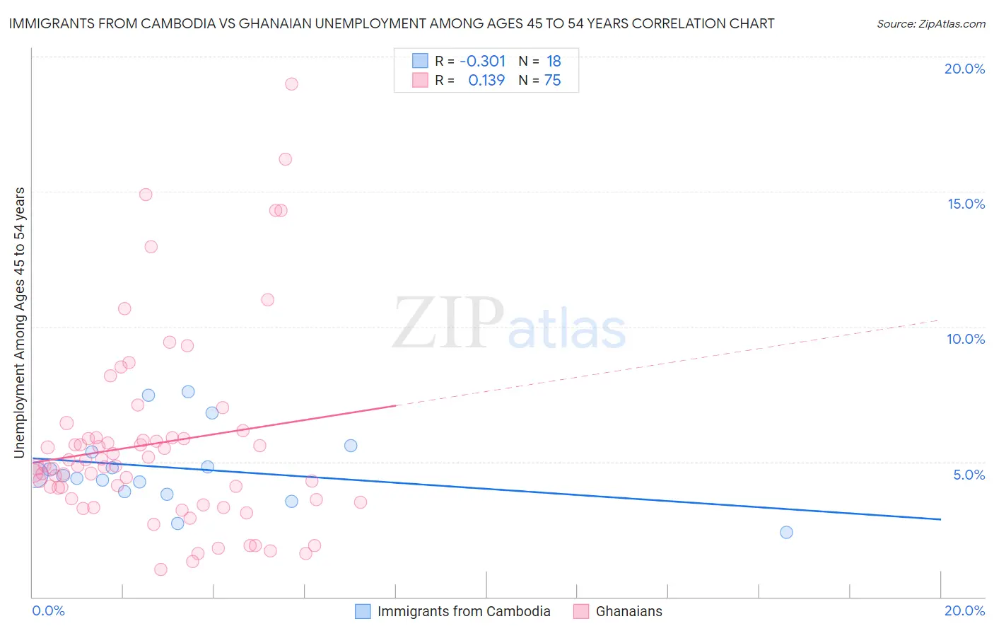 Immigrants from Cambodia vs Ghanaian Unemployment Among Ages 45 to 54 years