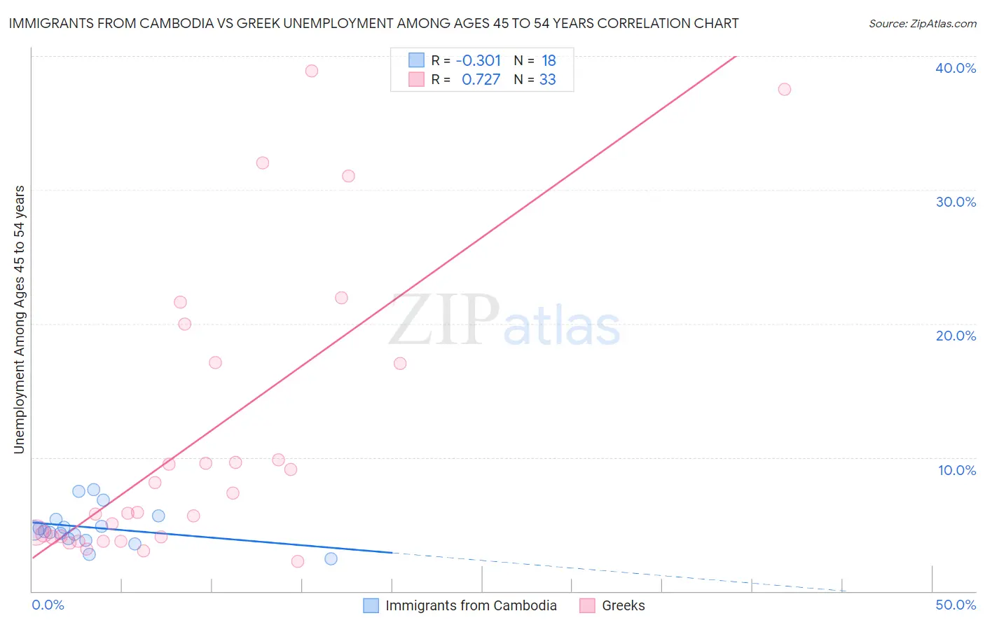 Immigrants from Cambodia vs Greek Unemployment Among Ages 45 to 54 years