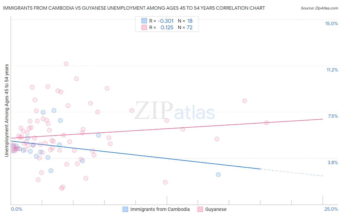 Immigrants from Cambodia vs Guyanese Unemployment Among Ages 45 to 54 years