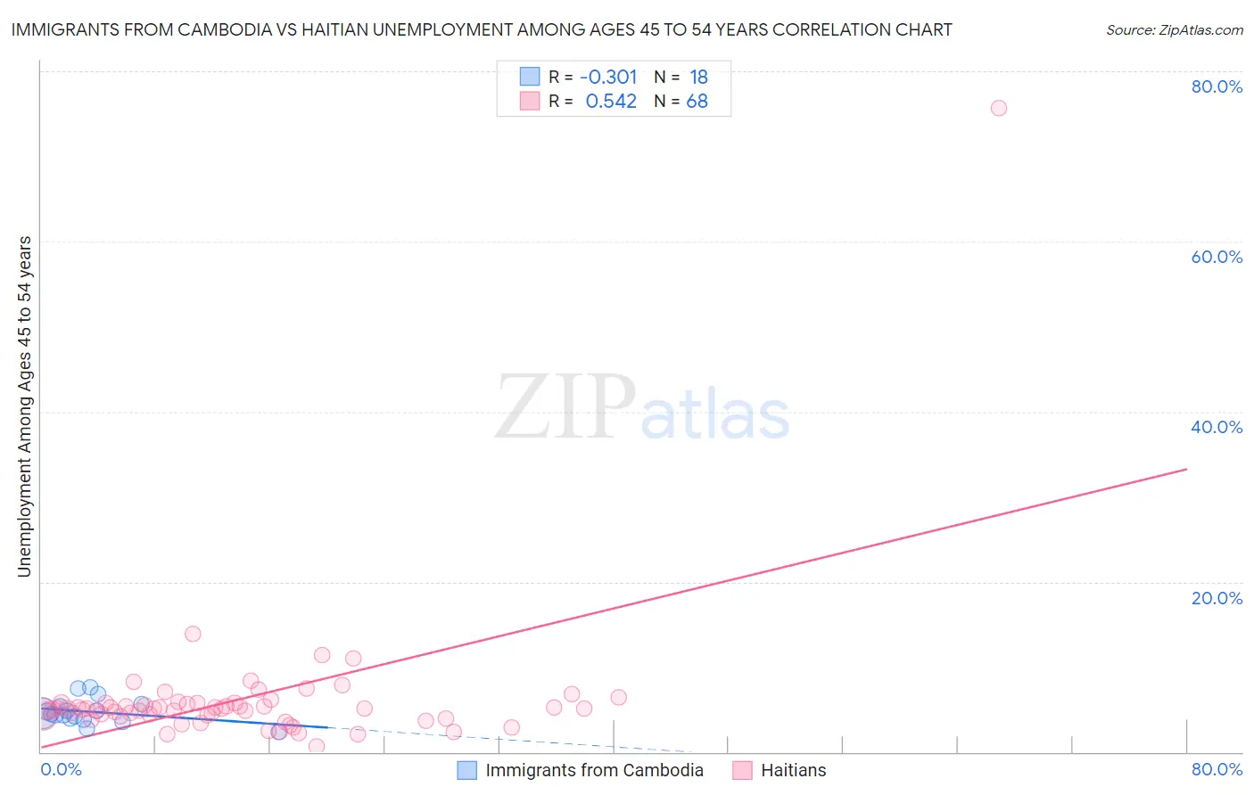 Immigrants from Cambodia vs Haitian Unemployment Among Ages 45 to 54 years