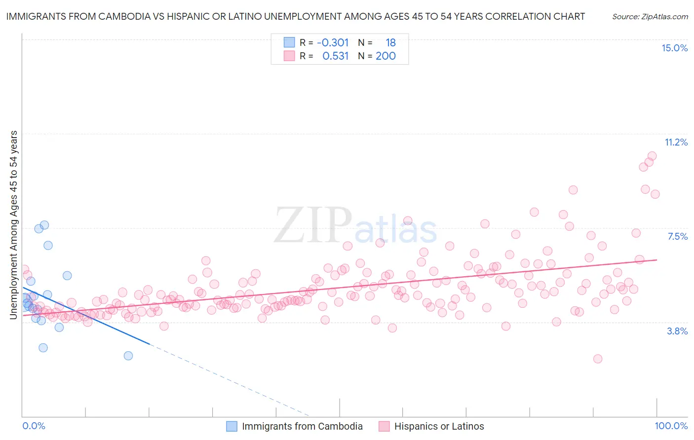 Immigrants from Cambodia vs Hispanic or Latino Unemployment Among Ages 45 to 54 years