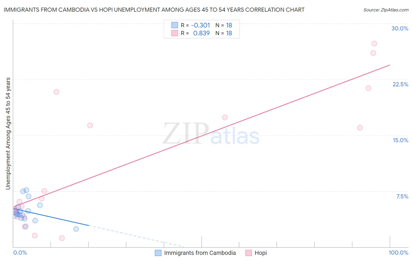 Immigrants from Cambodia vs Hopi Unemployment Among Ages 45 to 54 years