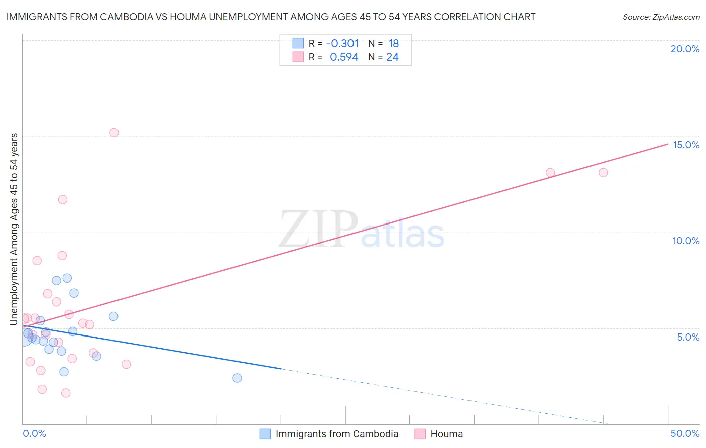 Immigrants from Cambodia vs Houma Unemployment Among Ages 45 to 54 years