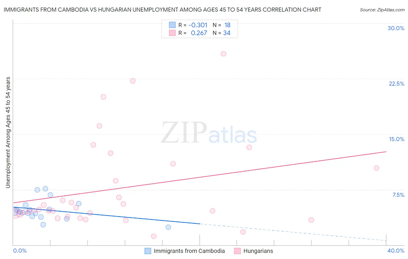 Immigrants from Cambodia vs Hungarian Unemployment Among Ages 45 to 54 years