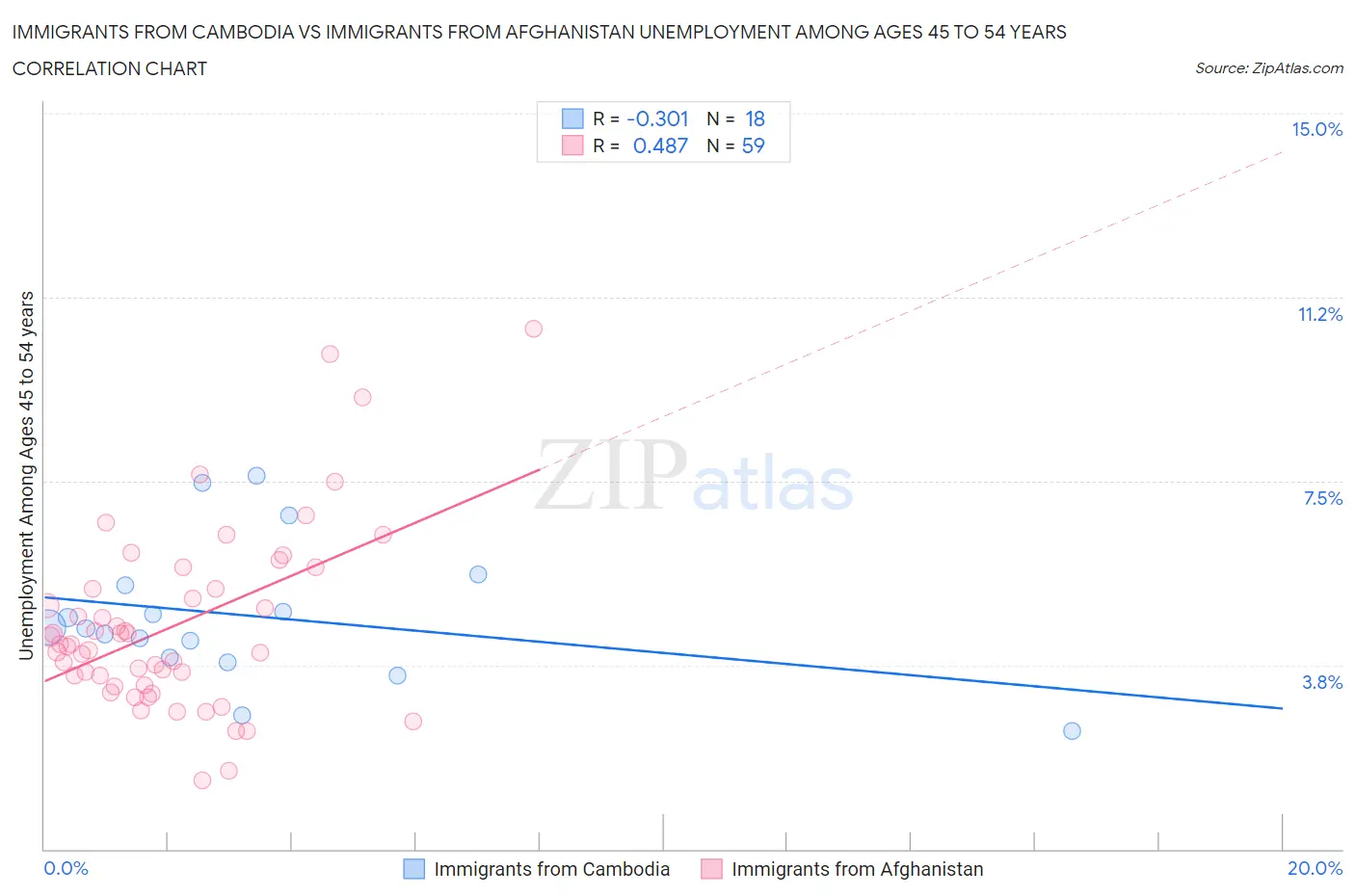 Immigrants from Cambodia vs Immigrants from Afghanistan Unemployment Among Ages 45 to 54 years