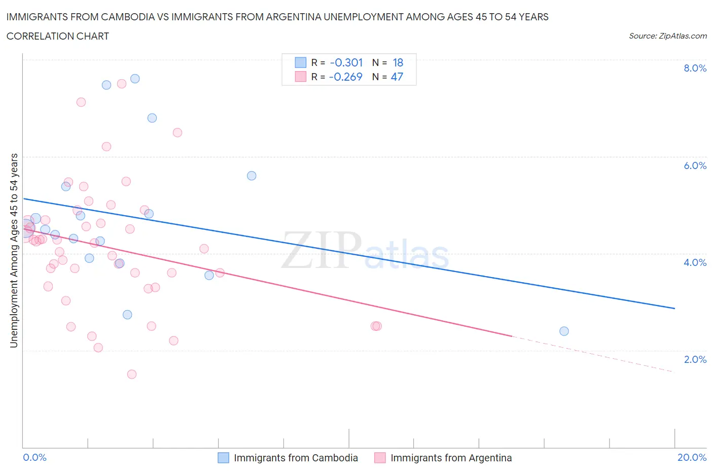 Immigrants from Cambodia vs Immigrants from Argentina Unemployment Among Ages 45 to 54 years