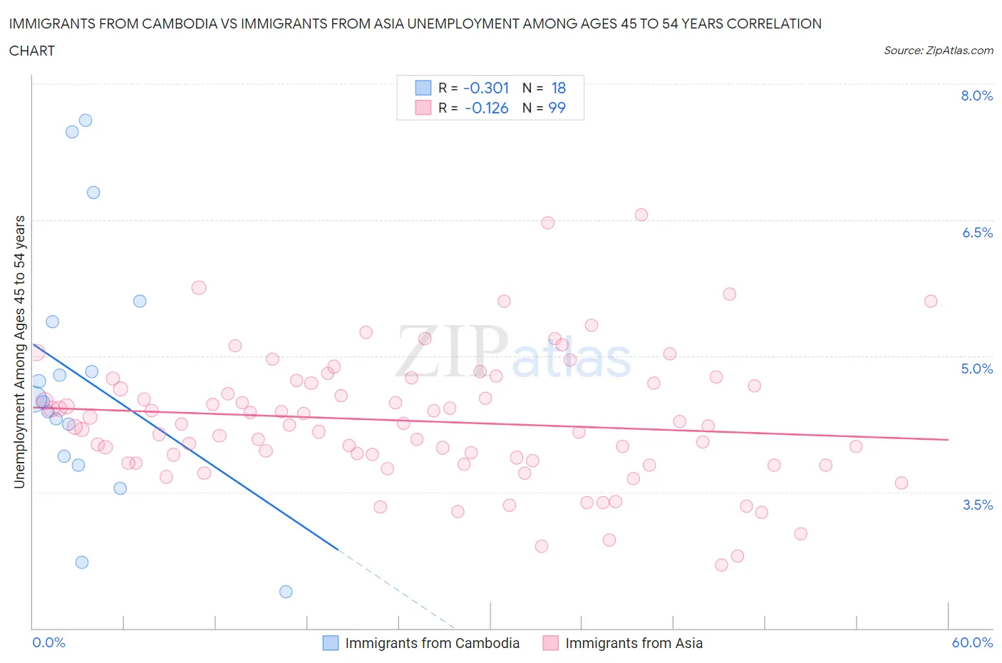 Immigrants from Cambodia vs Immigrants from Asia Unemployment Among Ages 45 to 54 years