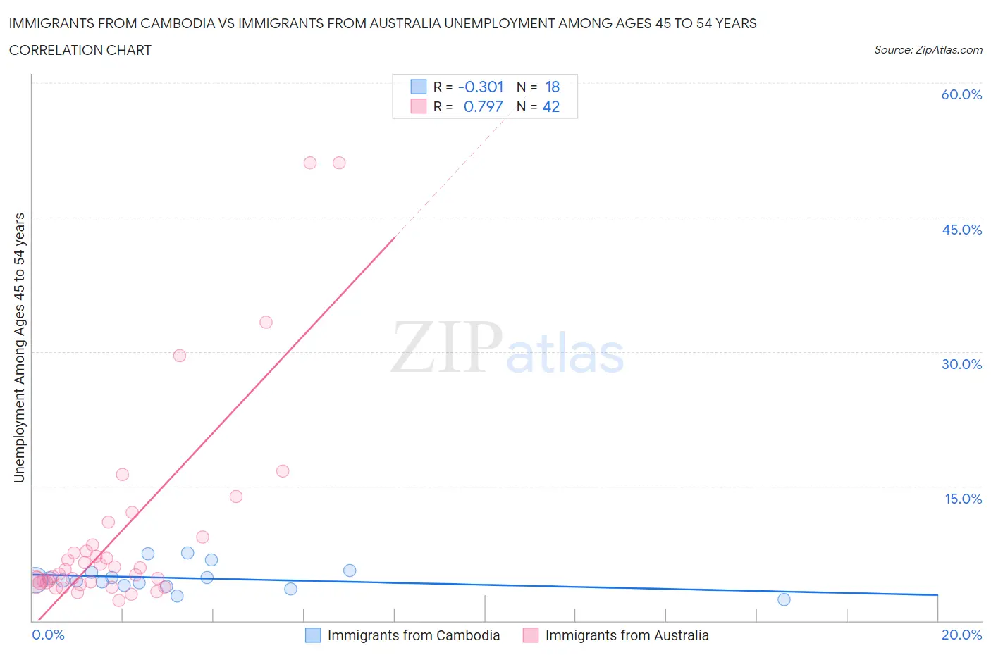 Immigrants from Cambodia vs Immigrants from Australia Unemployment Among Ages 45 to 54 years