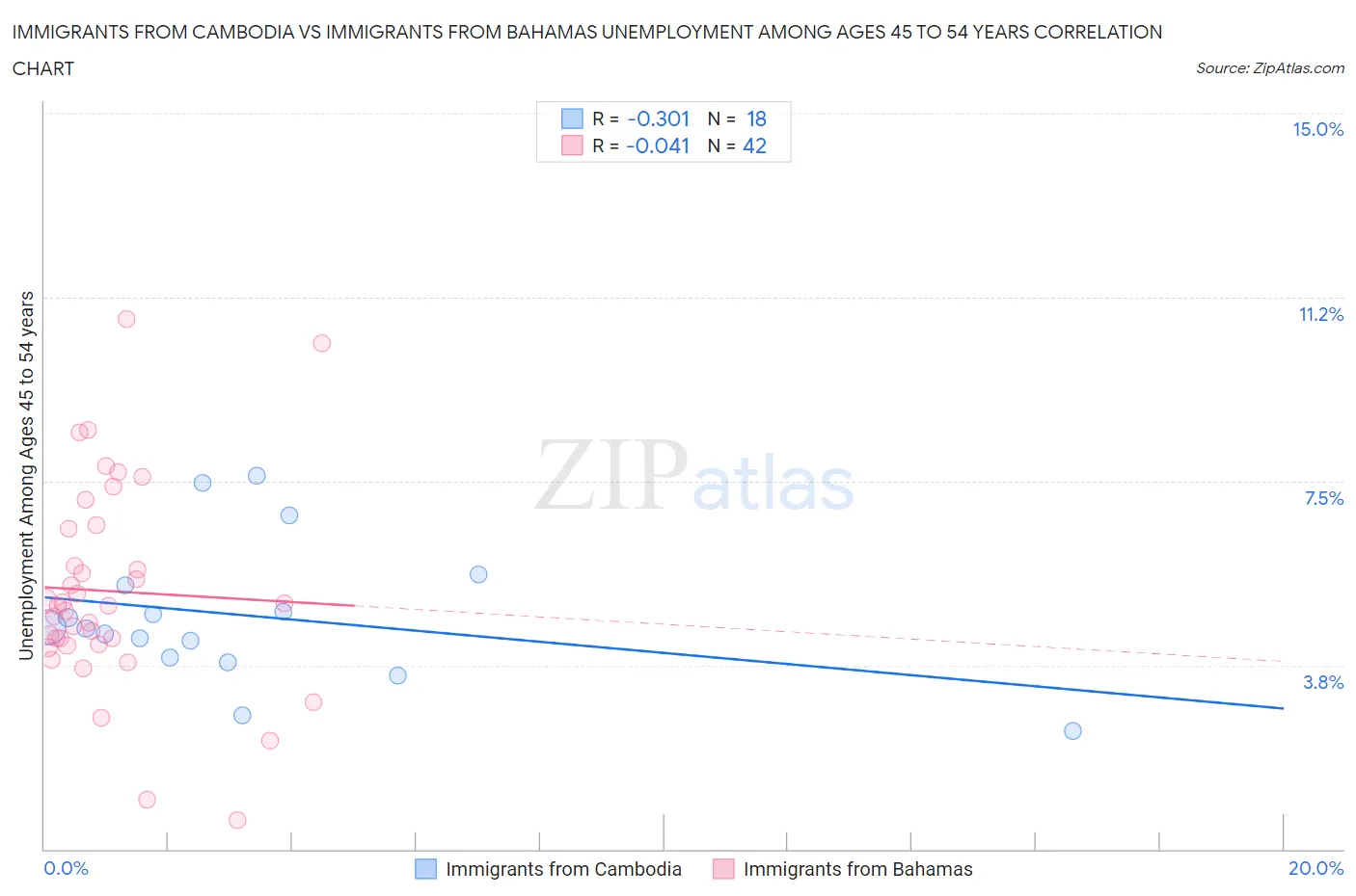 Immigrants from Cambodia vs Immigrants from Bahamas Unemployment Among Ages 45 to 54 years