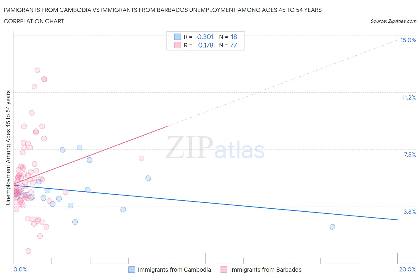 Immigrants from Cambodia vs Immigrants from Barbados Unemployment Among Ages 45 to 54 years