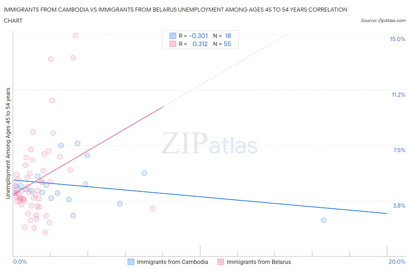 Immigrants from Cambodia vs Immigrants from Belarus Unemployment Among Ages 45 to 54 years