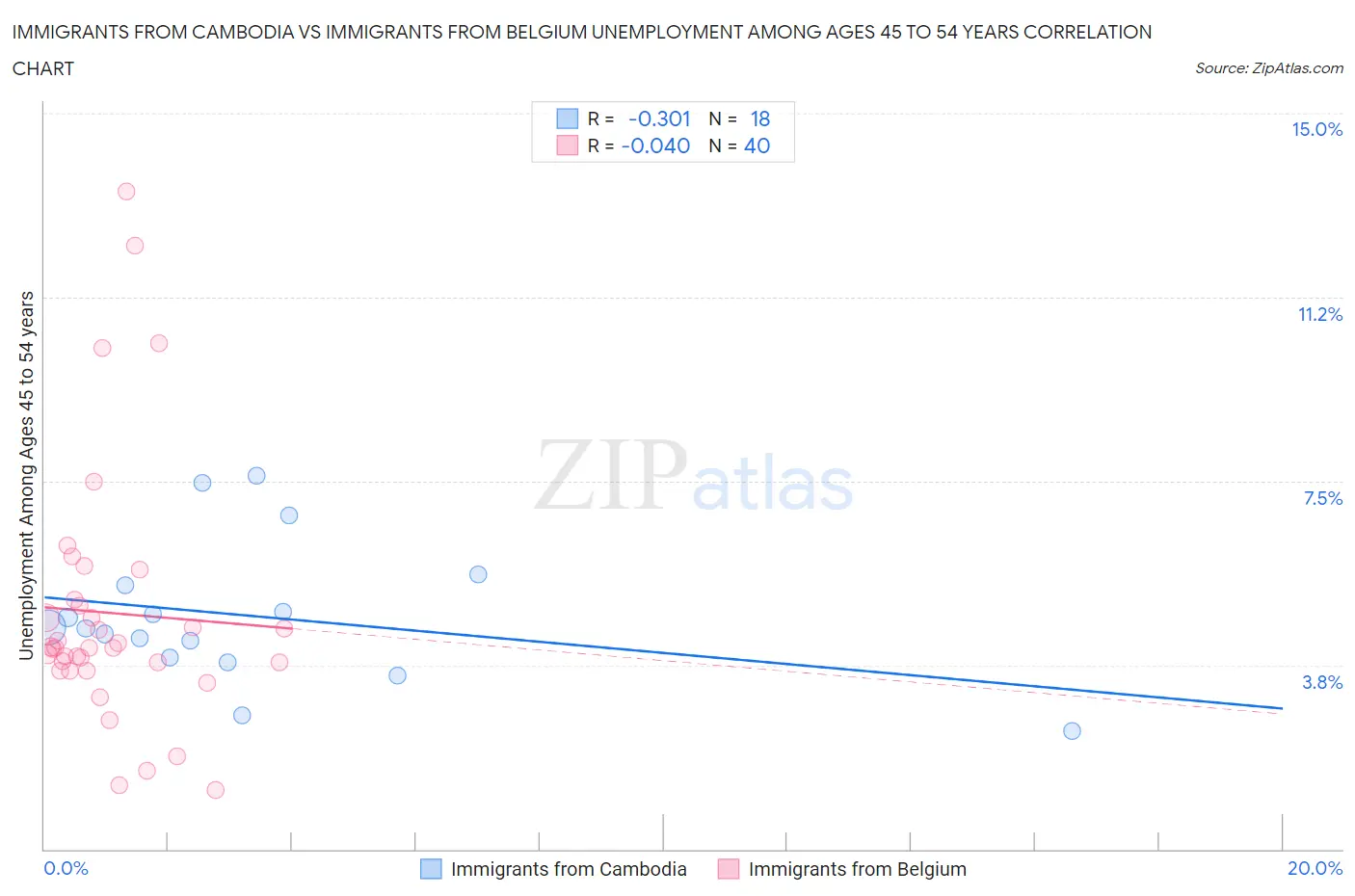 Immigrants from Cambodia vs Immigrants from Belgium Unemployment Among Ages 45 to 54 years