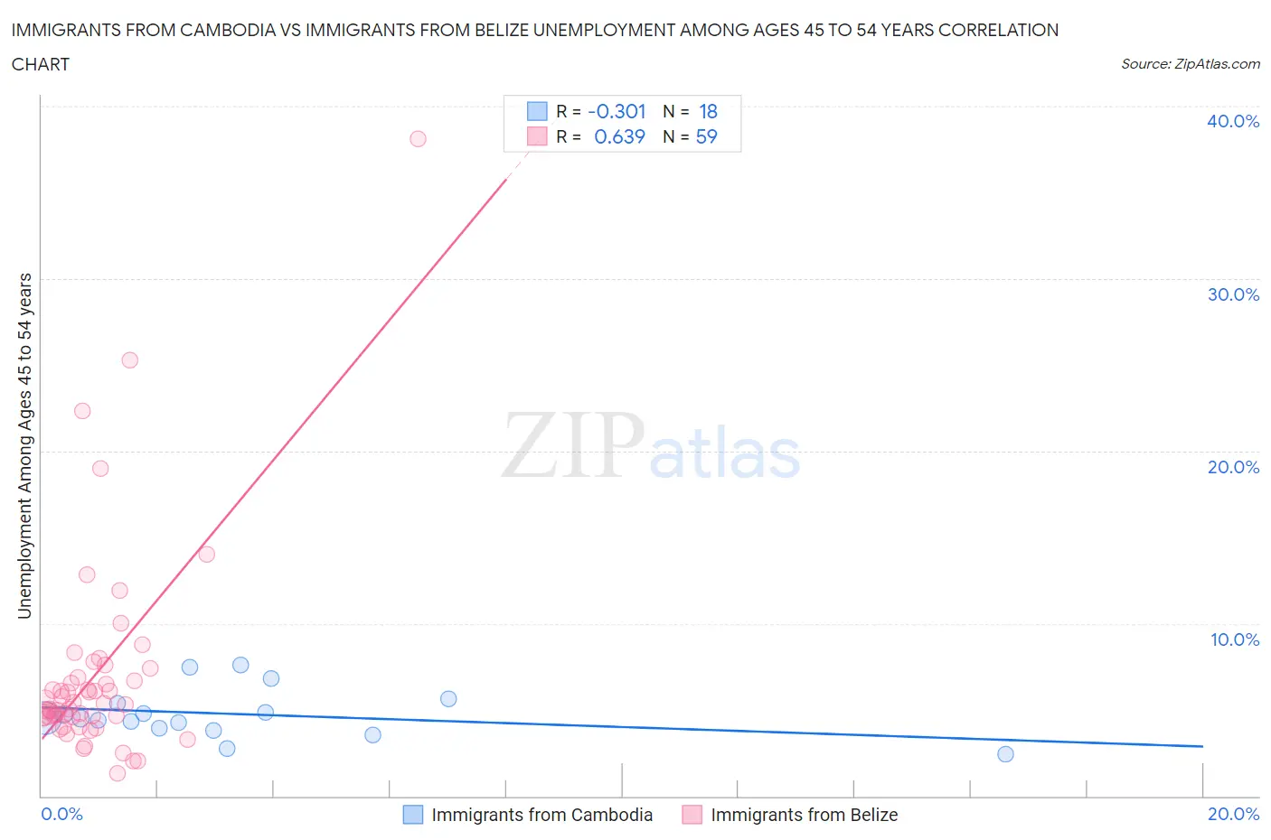 Immigrants from Cambodia vs Immigrants from Belize Unemployment Among Ages 45 to 54 years