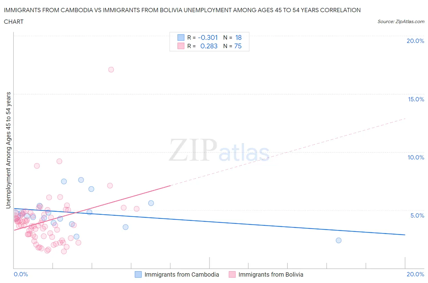 Immigrants from Cambodia vs Immigrants from Bolivia Unemployment Among Ages 45 to 54 years