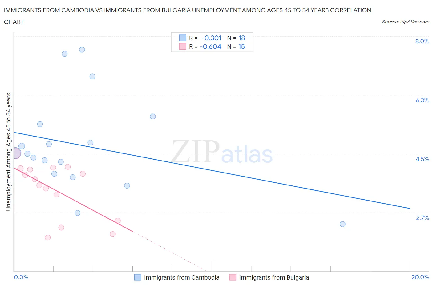 Immigrants from Cambodia vs Immigrants from Bulgaria Unemployment Among Ages 45 to 54 years
