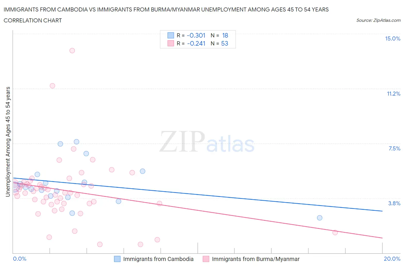Immigrants from Cambodia vs Immigrants from Burma/Myanmar Unemployment Among Ages 45 to 54 years