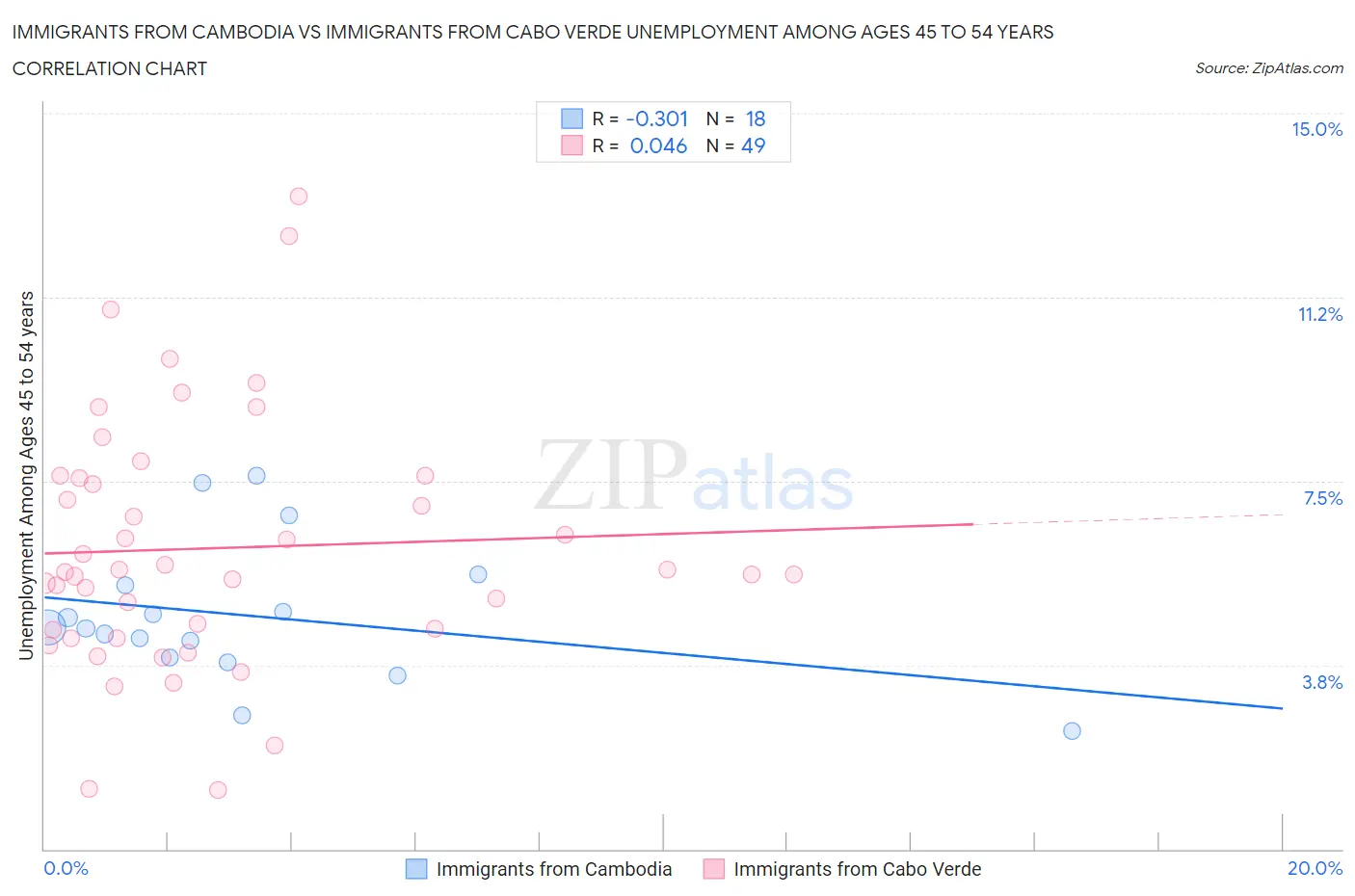 Immigrants from Cambodia vs Immigrants from Cabo Verde Unemployment Among Ages 45 to 54 years