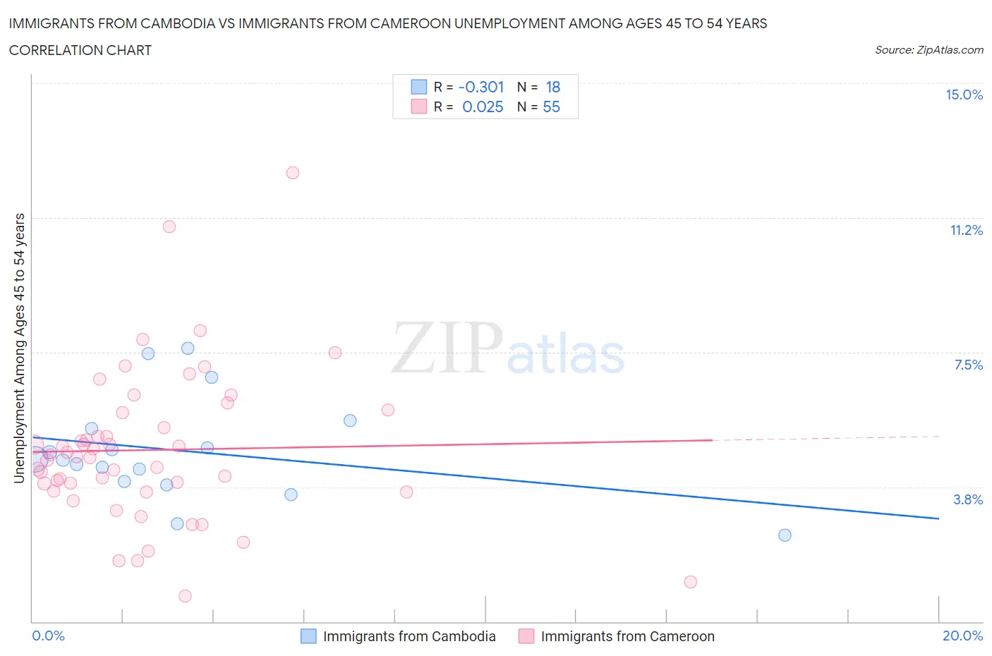 Immigrants from Cambodia vs Immigrants from Cameroon Unemployment Among Ages 45 to 54 years