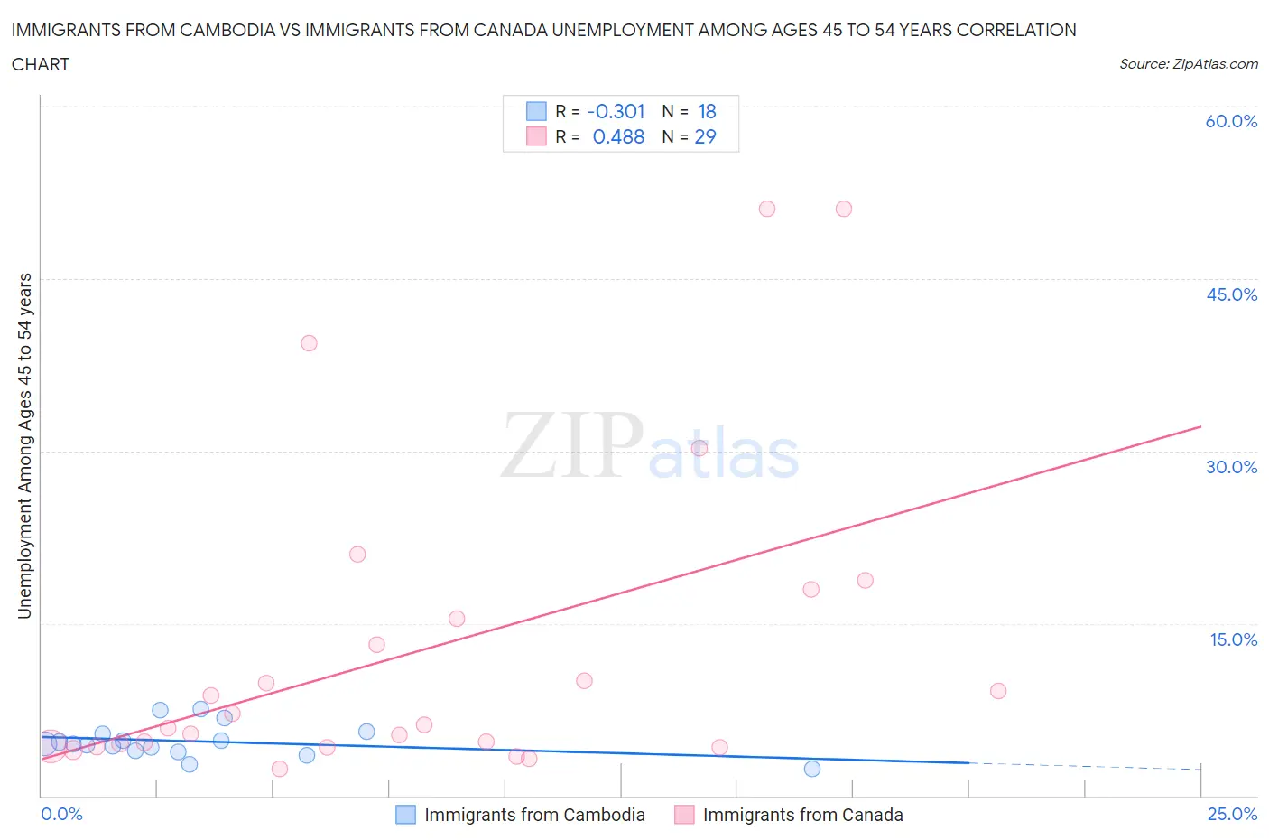 Immigrants from Cambodia vs Immigrants from Canada Unemployment Among Ages 45 to 54 years
