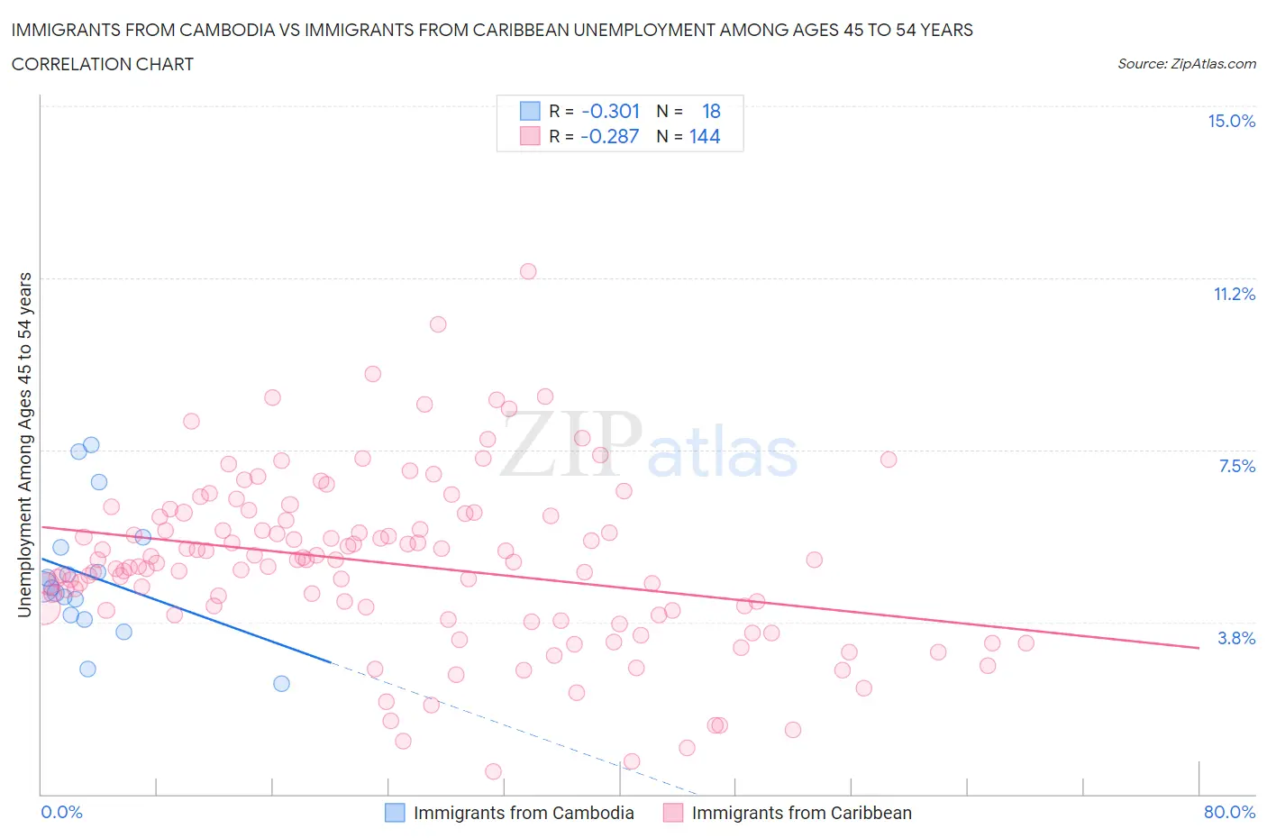 Immigrants from Cambodia vs Immigrants from Caribbean Unemployment Among Ages 45 to 54 years