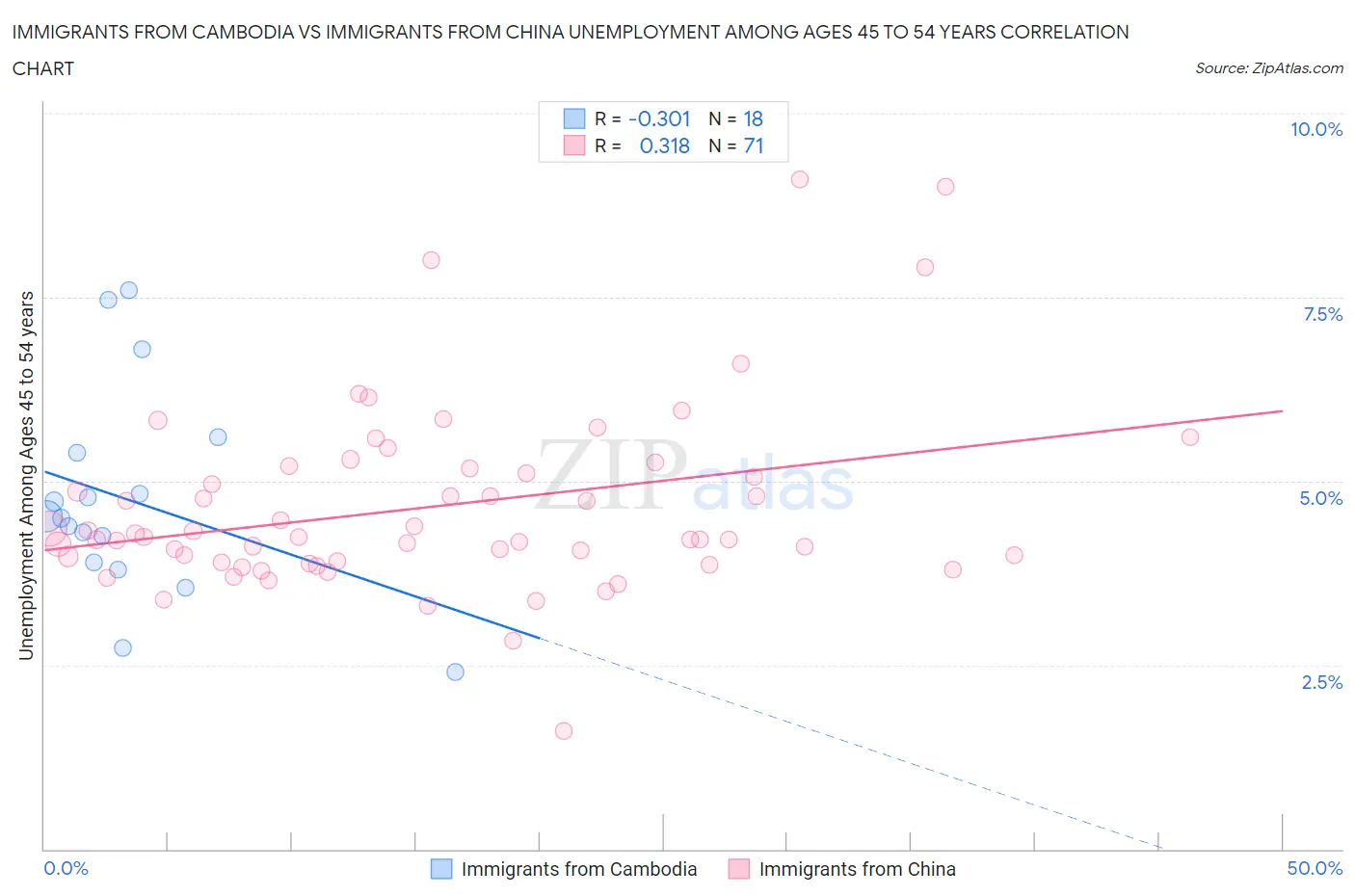 Immigrants from Cambodia vs Immigrants from China Unemployment Among Ages 45 to 54 years