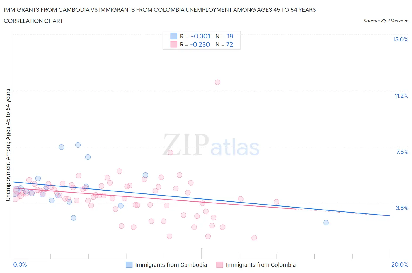 Immigrants from Cambodia vs Immigrants from Colombia Unemployment Among Ages 45 to 54 years