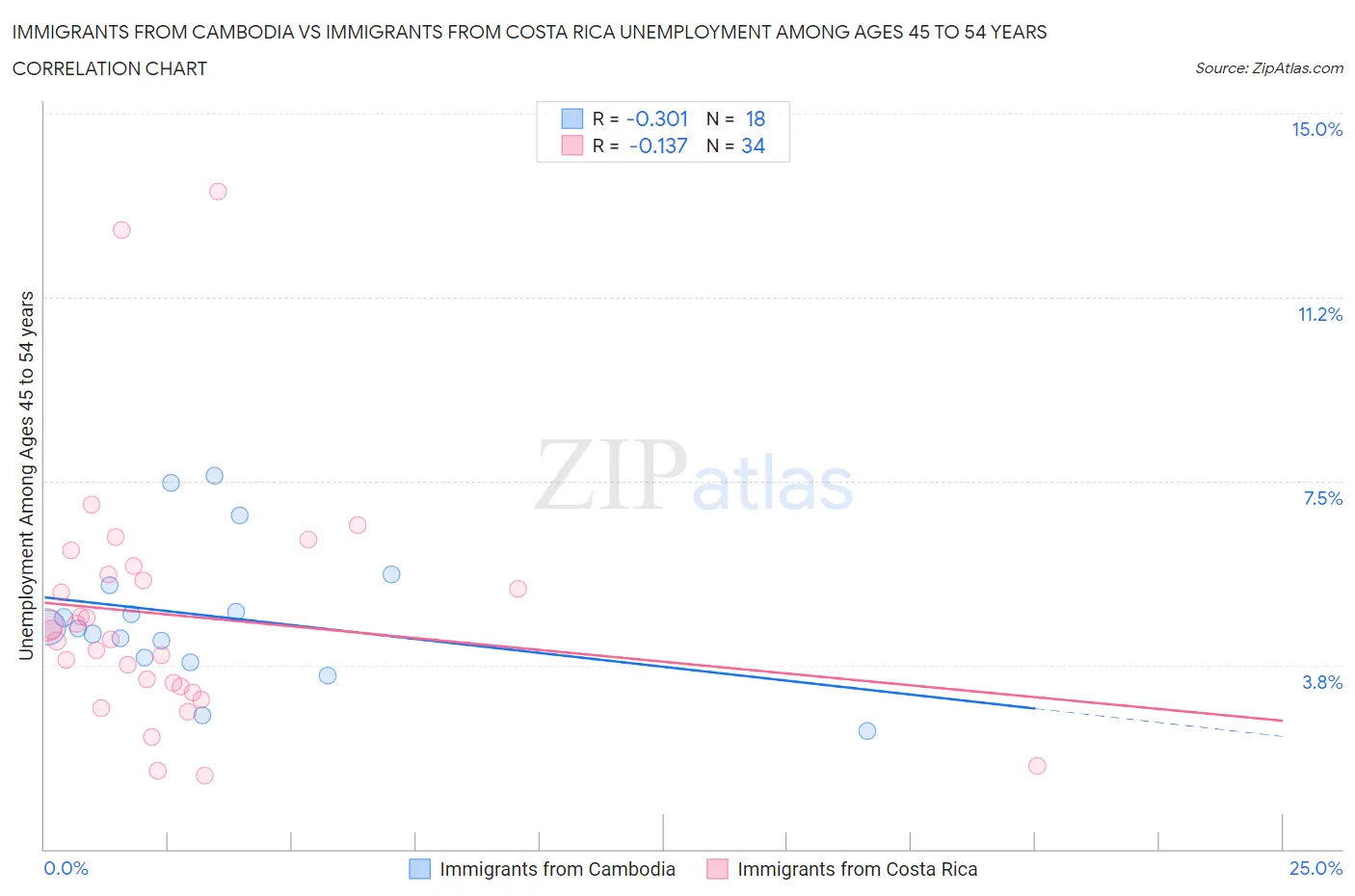 Immigrants from Cambodia vs Immigrants from Costa Rica Unemployment Among Ages 45 to 54 years