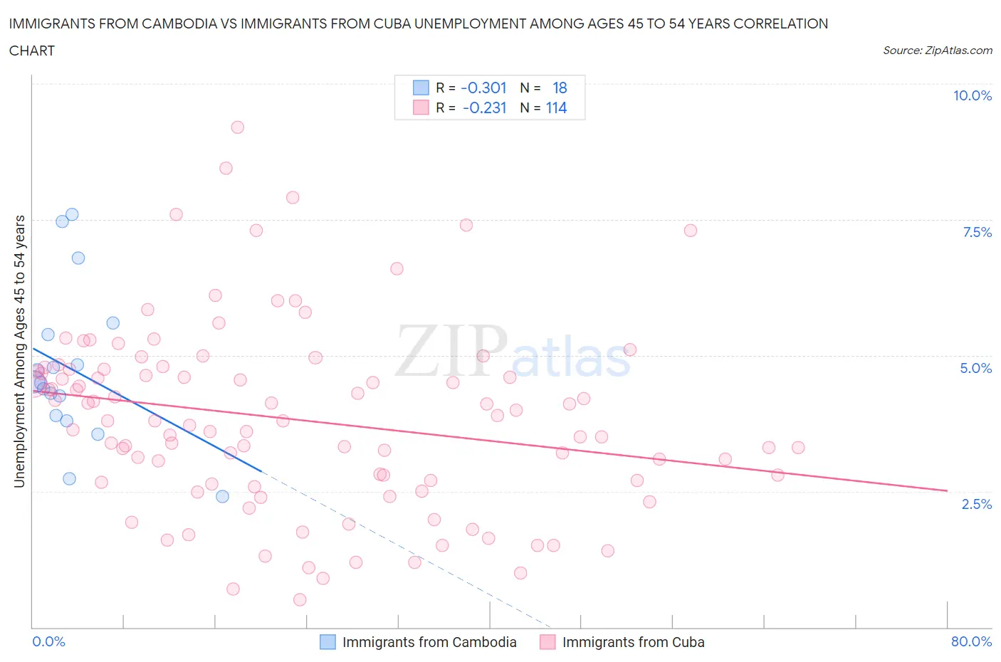 Immigrants from Cambodia vs Immigrants from Cuba Unemployment Among Ages 45 to 54 years