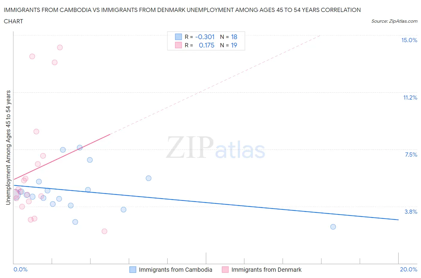 Immigrants from Cambodia vs Immigrants from Denmark Unemployment Among Ages 45 to 54 years