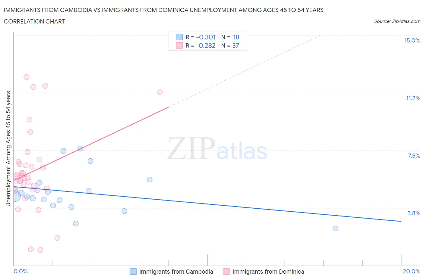 Immigrants from Cambodia vs Immigrants from Dominica Unemployment Among Ages 45 to 54 years