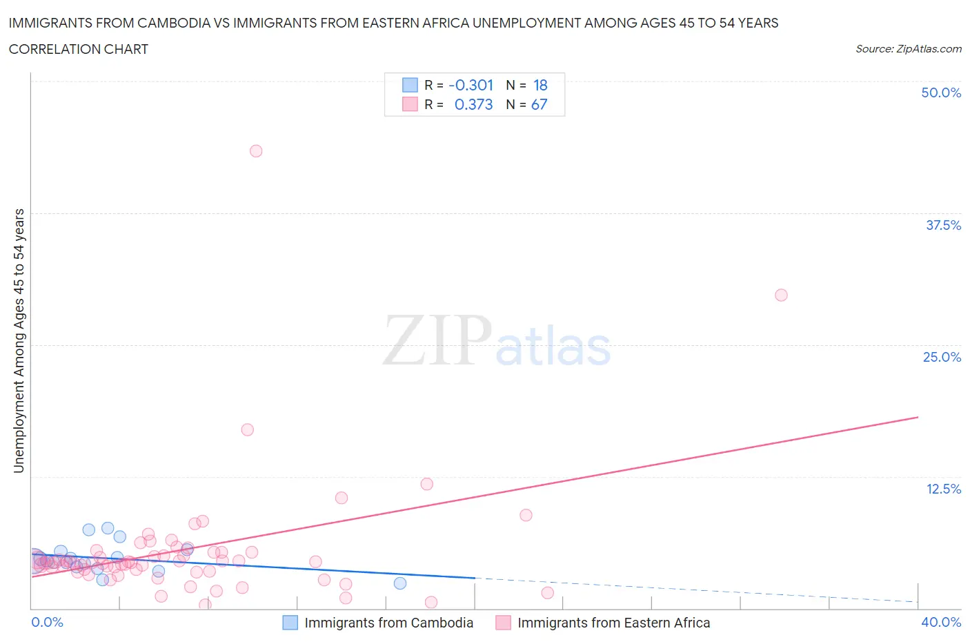 Immigrants from Cambodia vs Immigrants from Eastern Africa Unemployment Among Ages 45 to 54 years