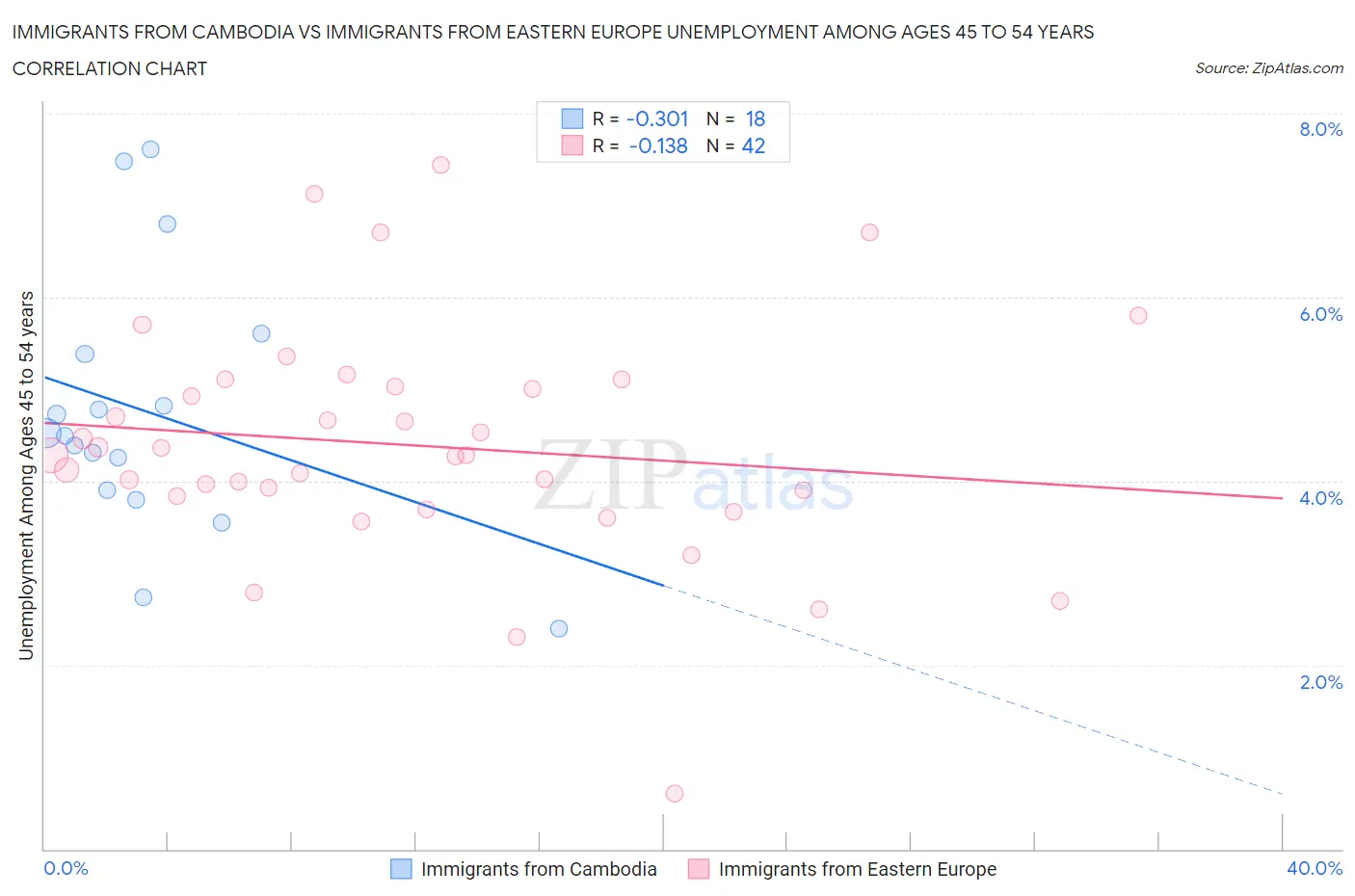 Immigrants from Cambodia vs Immigrants from Eastern Europe Unemployment Among Ages 45 to 54 years