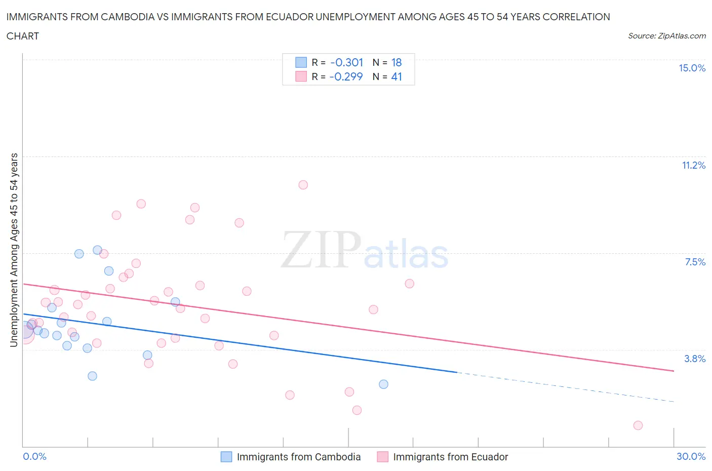 Immigrants from Cambodia vs Immigrants from Ecuador Unemployment Among Ages 45 to 54 years