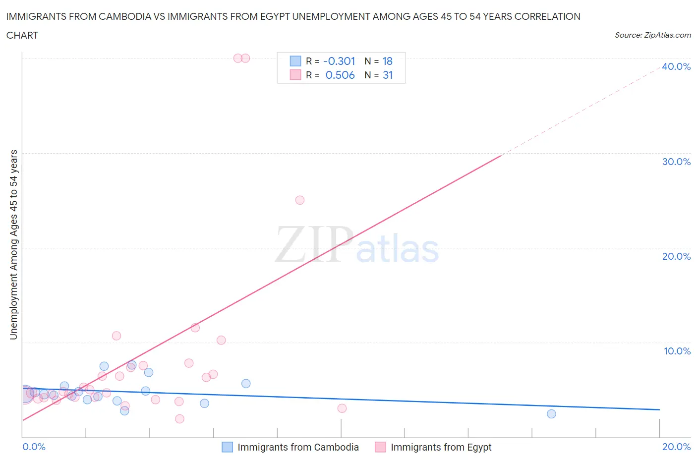 Immigrants from Cambodia vs Immigrants from Egypt Unemployment Among Ages 45 to 54 years