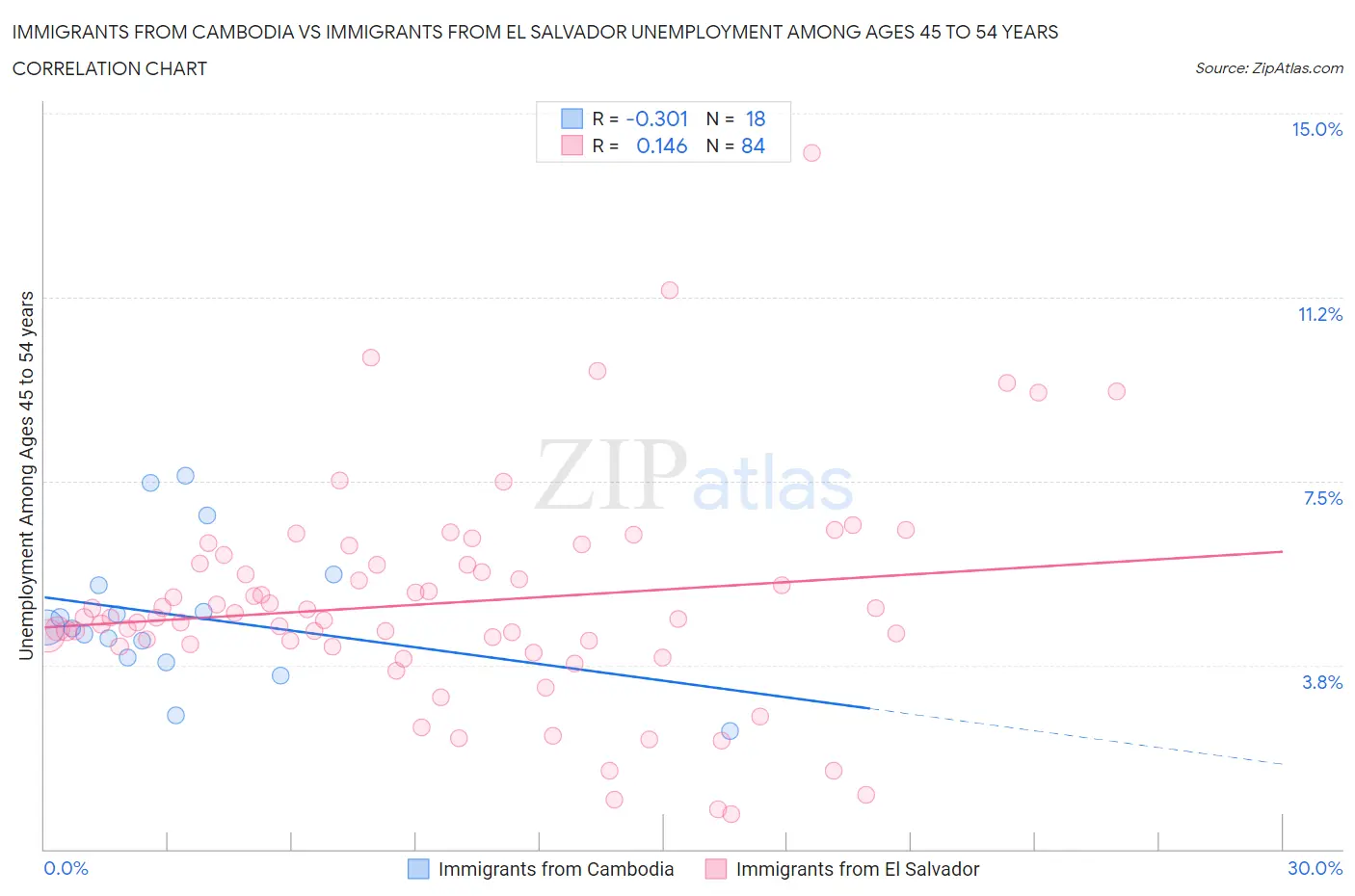 Immigrants from Cambodia vs Immigrants from El Salvador Unemployment Among Ages 45 to 54 years