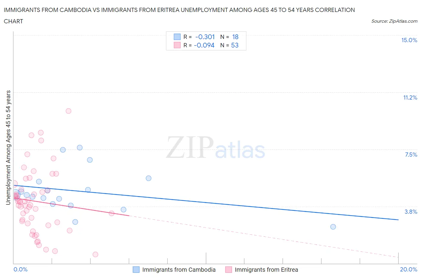 Immigrants from Cambodia vs Immigrants from Eritrea Unemployment Among Ages 45 to 54 years