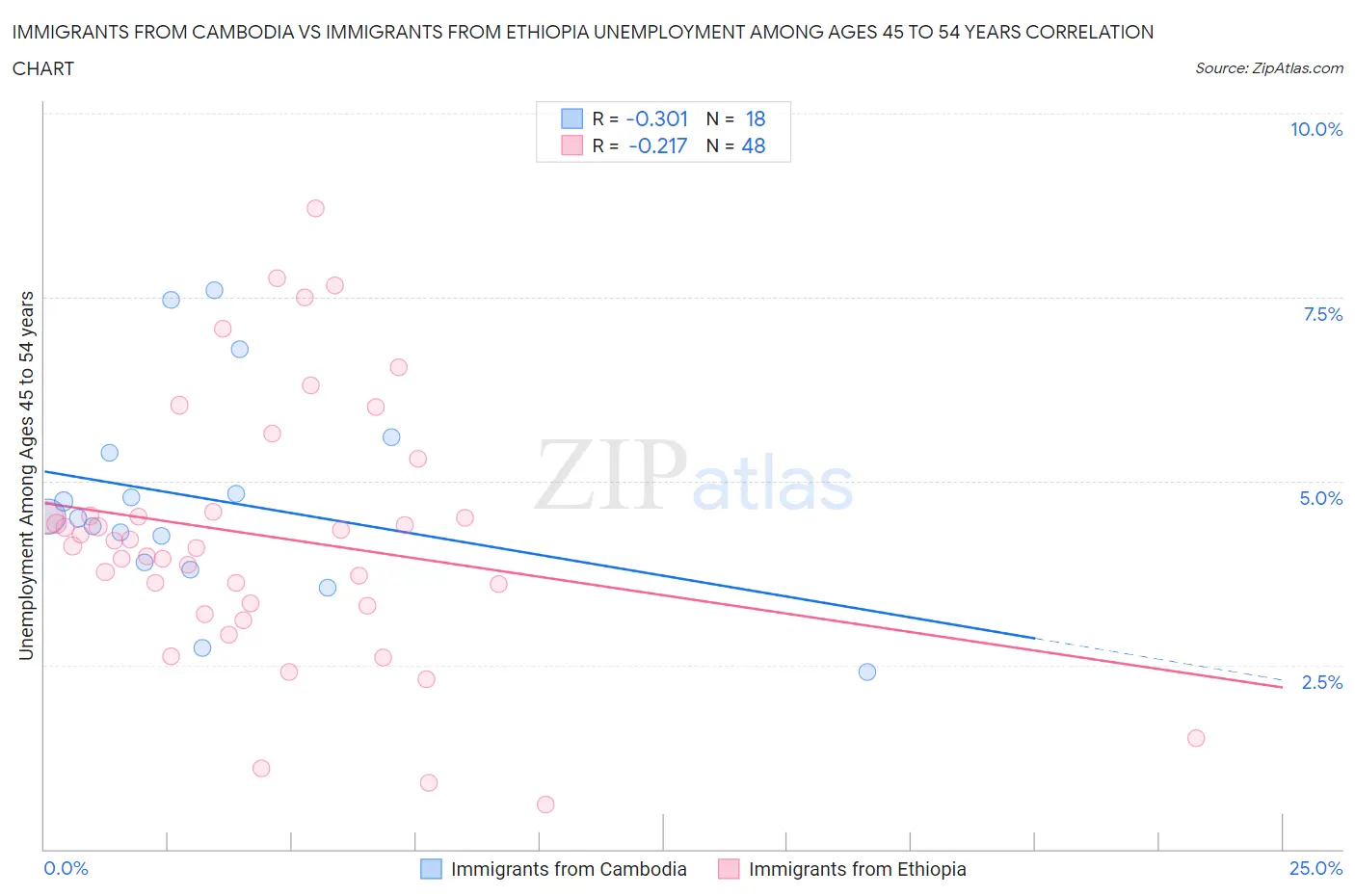 Immigrants from Cambodia vs Immigrants from Ethiopia Unemployment Among Ages 45 to 54 years