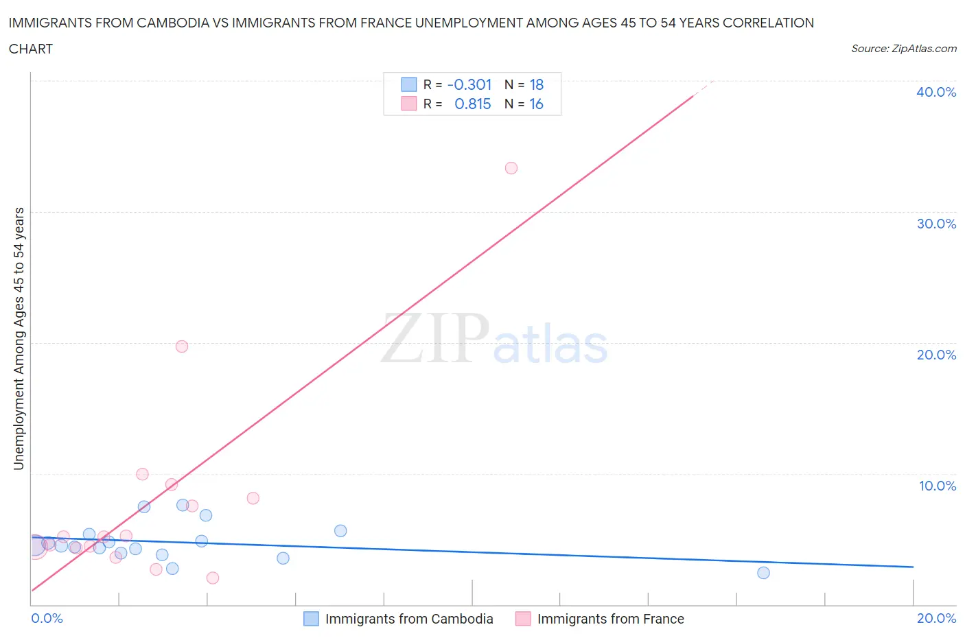Immigrants from Cambodia vs Immigrants from France Unemployment Among Ages 45 to 54 years