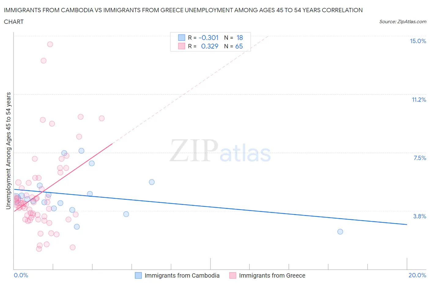 Immigrants from Cambodia vs Immigrants from Greece Unemployment Among Ages 45 to 54 years
