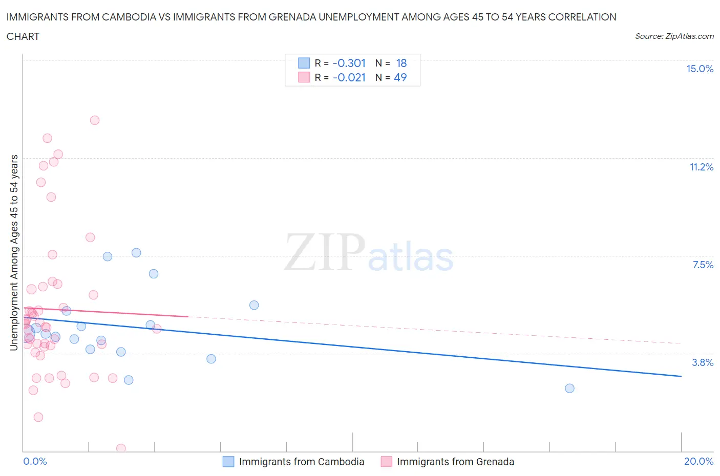 Immigrants from Cambodia vs Immigrants from Grenada Unemployment Among Ages 45 to 54 years