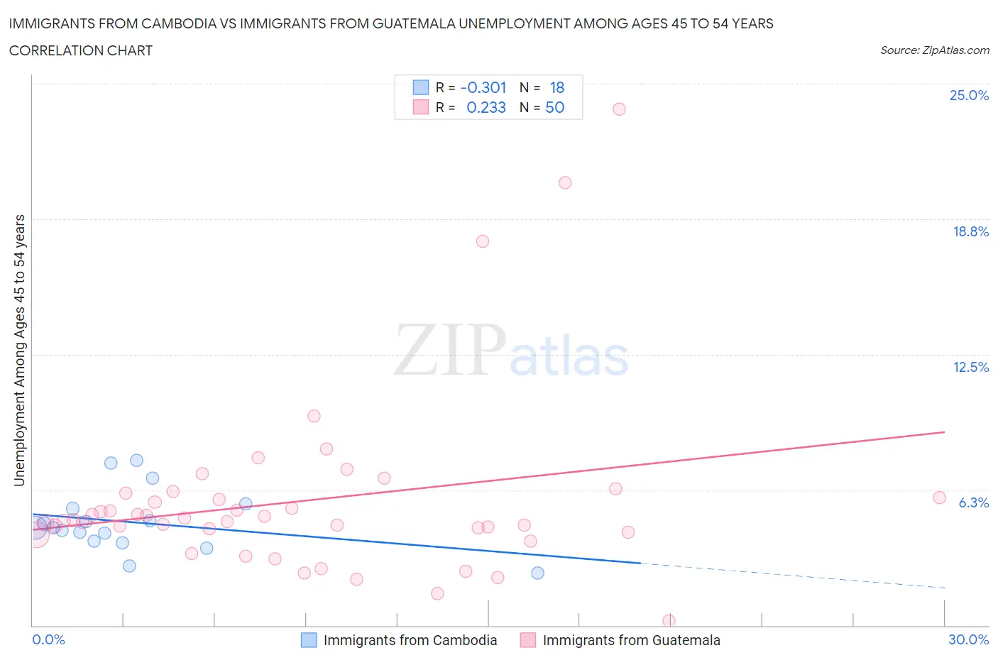 Immigrants from Cambodia vs Immigrants from Guatemala Unemployment Among Ages 45 to 54 years
