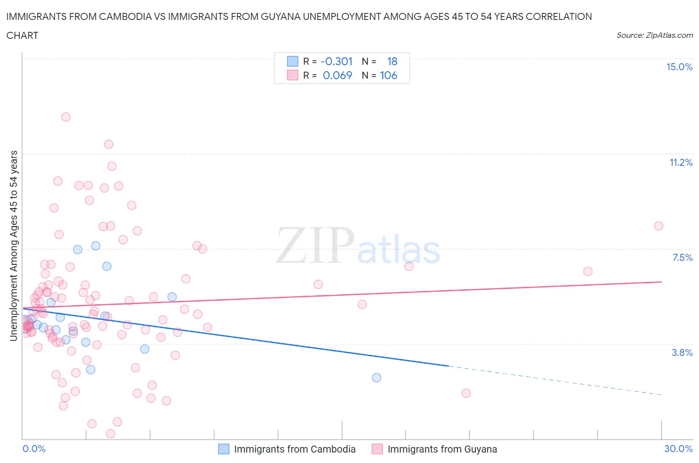 Immigrants from Cambodia vs Immigrants from Guyana Unemployment Among Ages 45 to 54 years