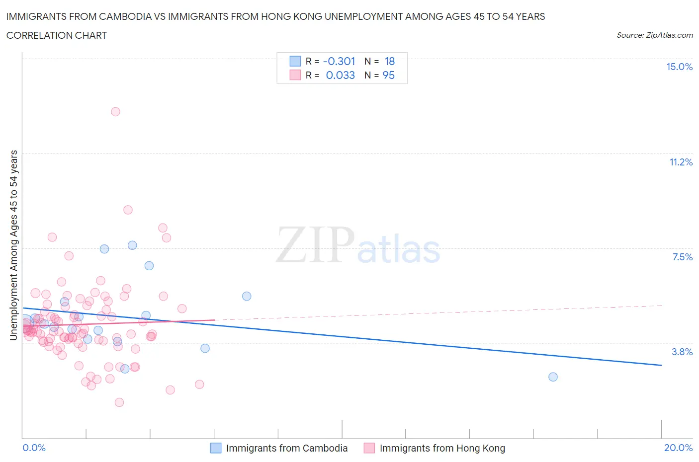 Immigrants from Cambodia vs Immigrants from Hong Kong Unemployment Among Ages 45 to 54 years