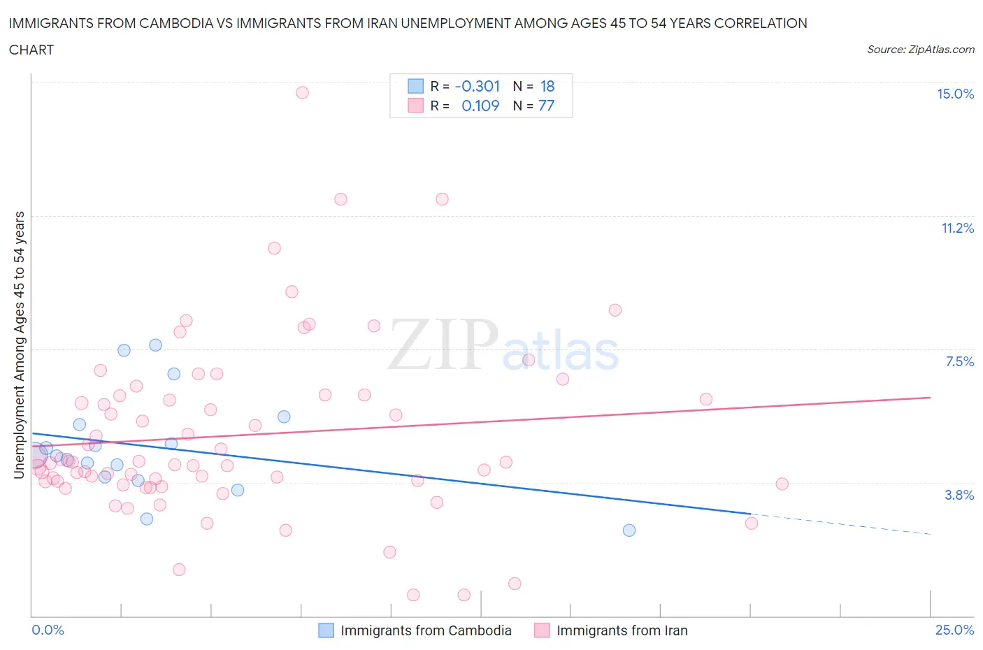 Immigrants from Cambodia vs Immigrants from Iran Unemployment Among Ages 45 to 54 years