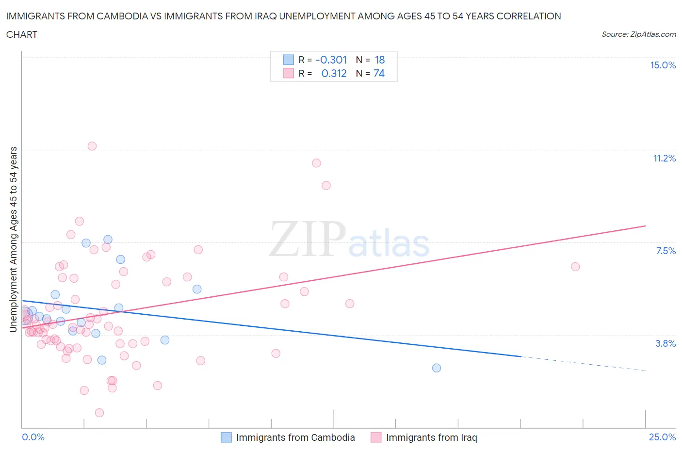 Immigrants from Cambodia vs Immigrants from Iraq Unemployment Among Ages 45 to 54 years