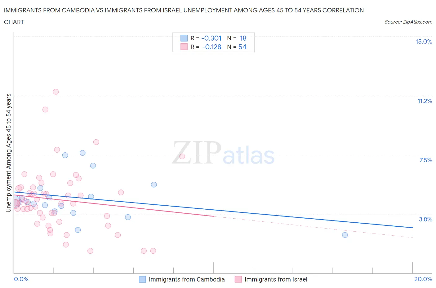 Immigrants from Cambodia vs Immigrants from Israel Unemployment Among Ages 45 to 54 years