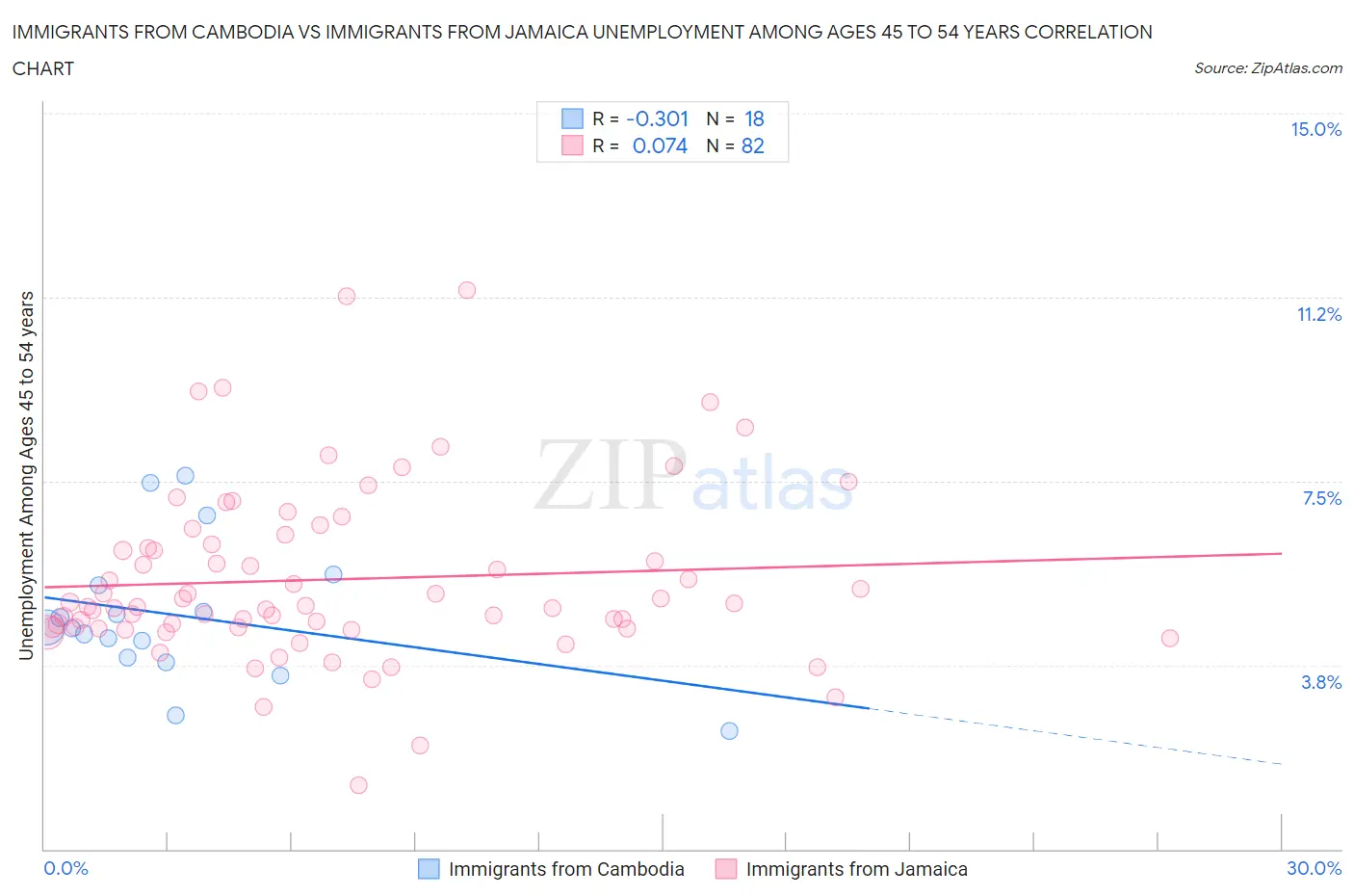 Immigrants from Cambodia vs Immigrants from Jamaica Unemployment Among Ages 45 to 54 years