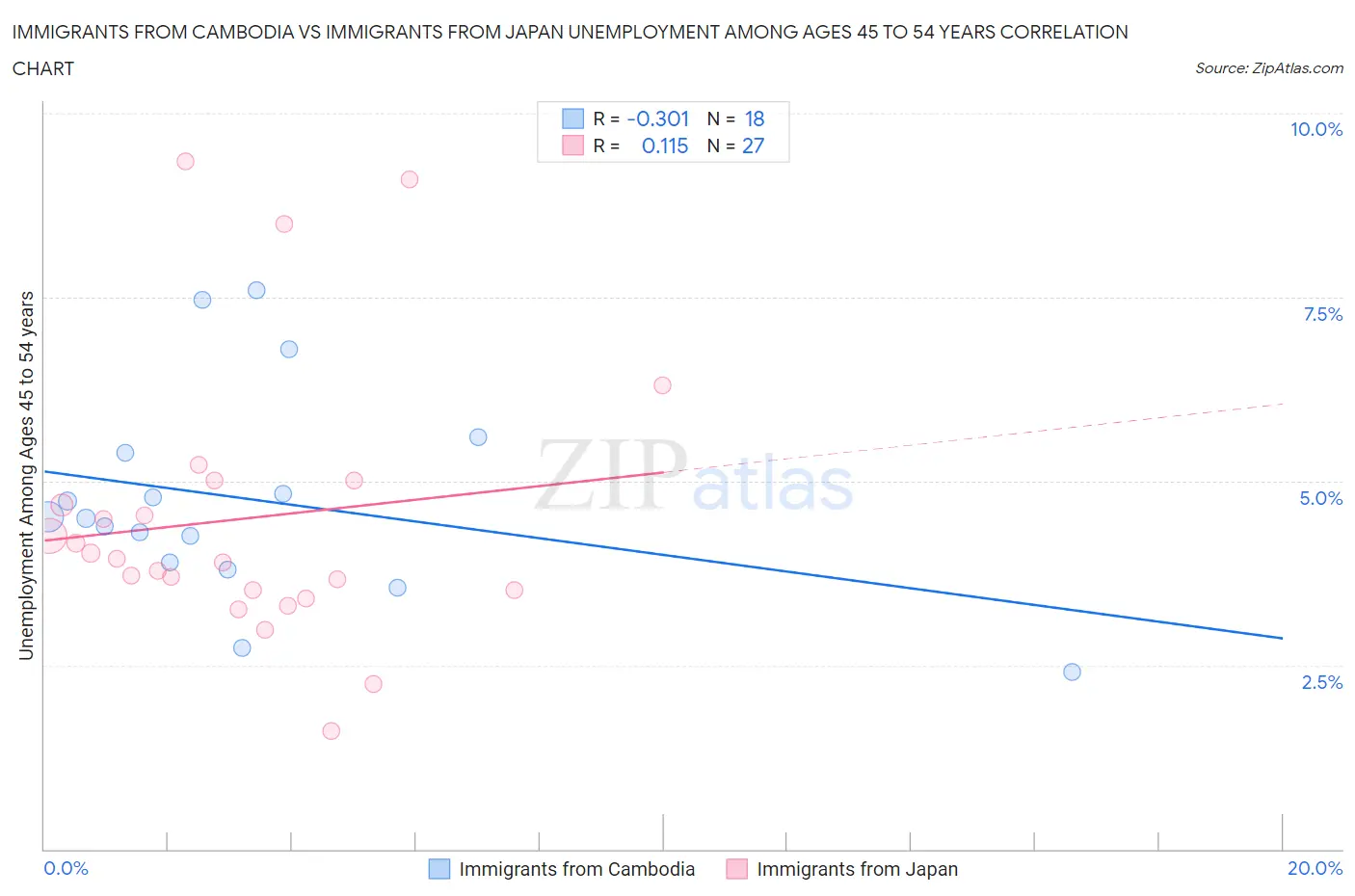 Immigrants from Cambodia vs Immigrants from Japan Unemployment Among Ages 45 to 54 years
