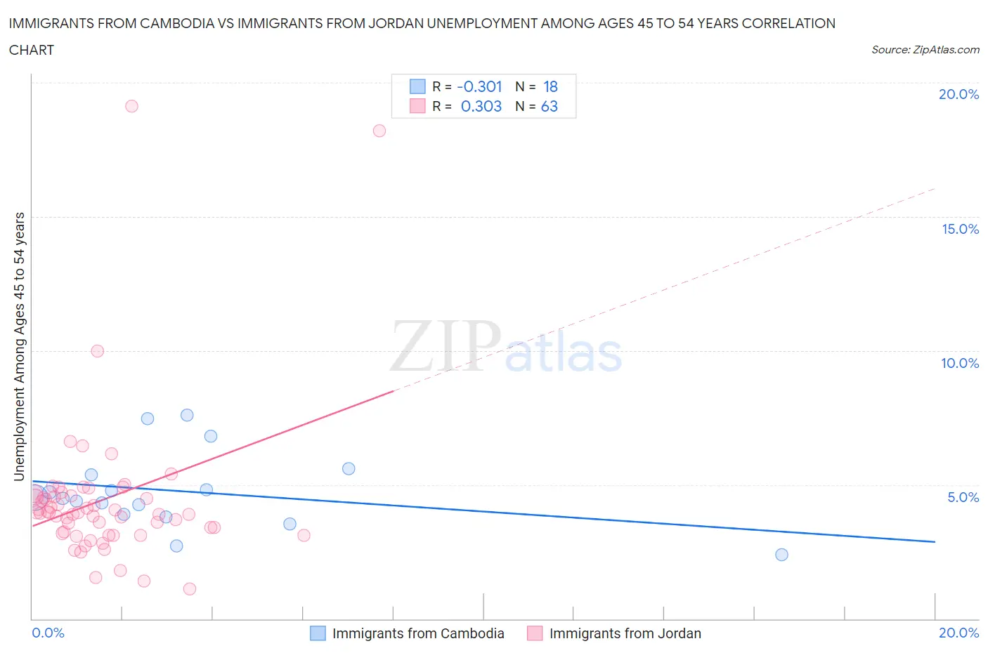 Immigrants from Cambodia vs Immigrants from Jordan Unemployment Among Ages 45 to 54 years